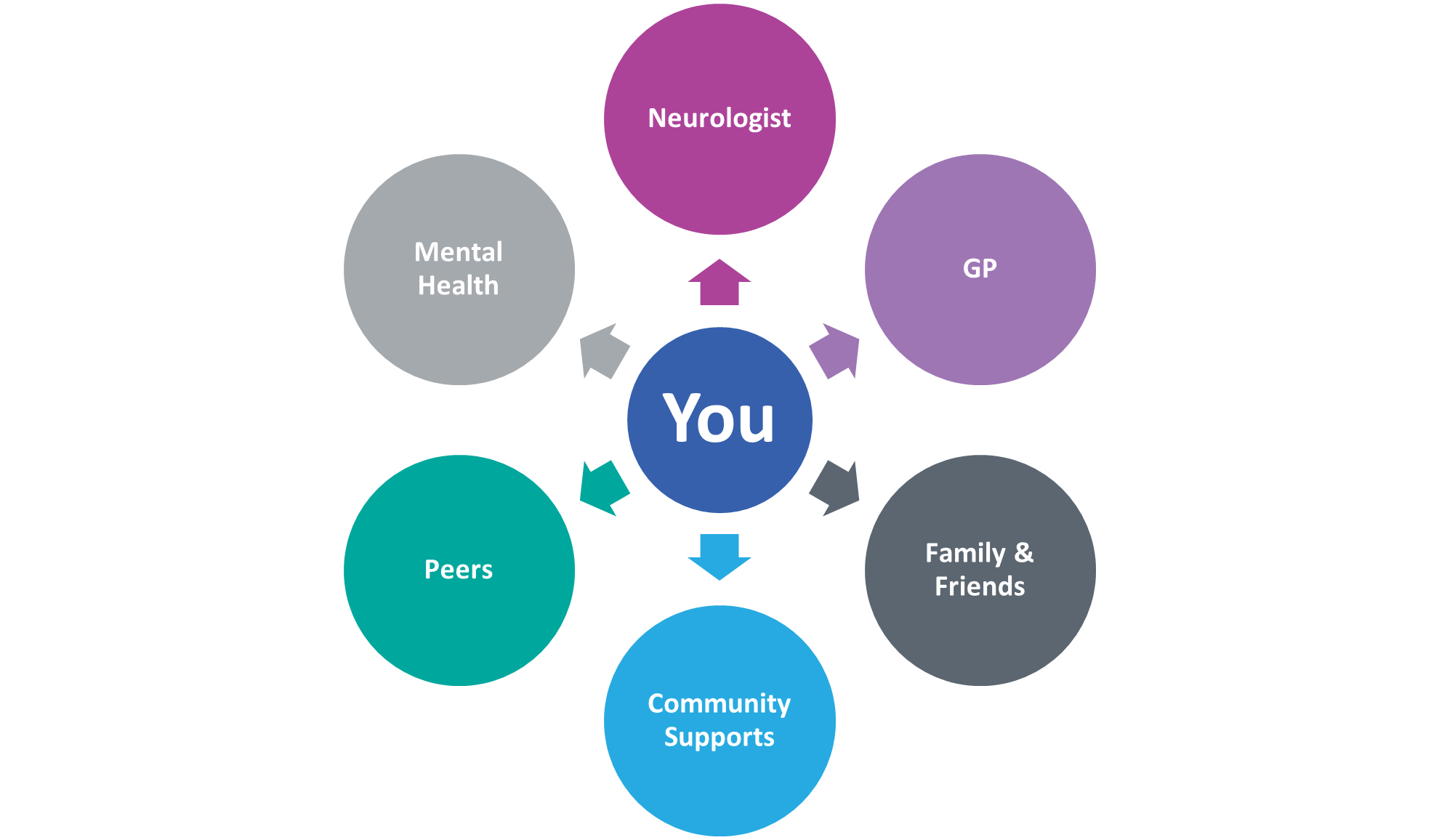 Epilepsy360° – Edition 38: Managing your health - chronic disease management plans 2 Working as a team